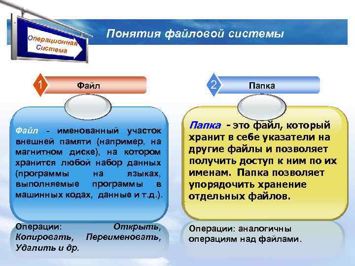 Операци онная Система 1 Понятия файловой системы Файл - именованный участок внешней памяти (например,