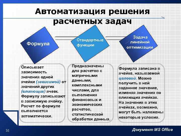 Автоматизация решения расчетных задач Формула Описывает зависимость значения одной ячейки (зависимой) от значений других