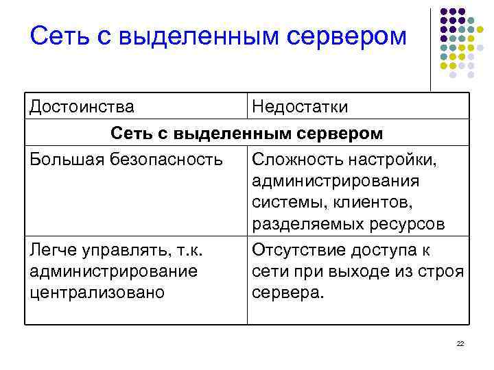 Сеть с выделенным сервером Достоинства Недостатки Сеть с выделенным сервером Большая безопасность Сложность настройки,