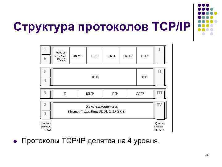 Структура протоколов TCP/IP l Протоколы TCP/IP делятся на 4 уровня. 34 