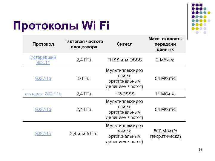 Протоколы передачи данных