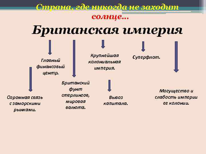 Страна, где никогда не заходит солнце… Британская империя Главный финансовый центр. Огромная связь с