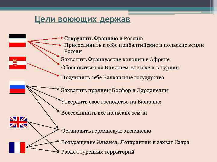 Цели воюющих держав Сокрушить Францию и Россию Присоединить к себе прибалтийские и польские земли