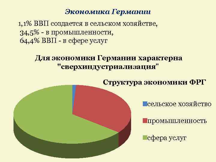 Экономика Германии 1, 1% ВВП создается в сельском хозяйстве, 34, 5% - в промышленности,