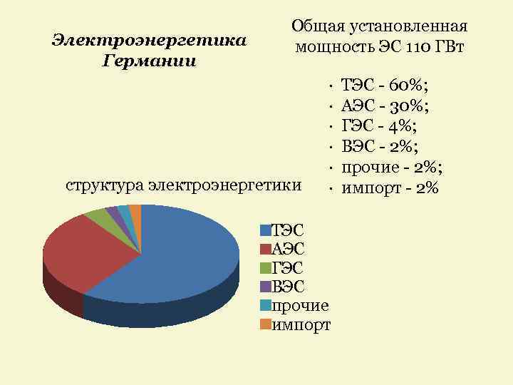 Электроэнергетика Германии Общая установленная мощность ЭС 110 ГВт структура электроэнергетики · ТЭС - 60%;