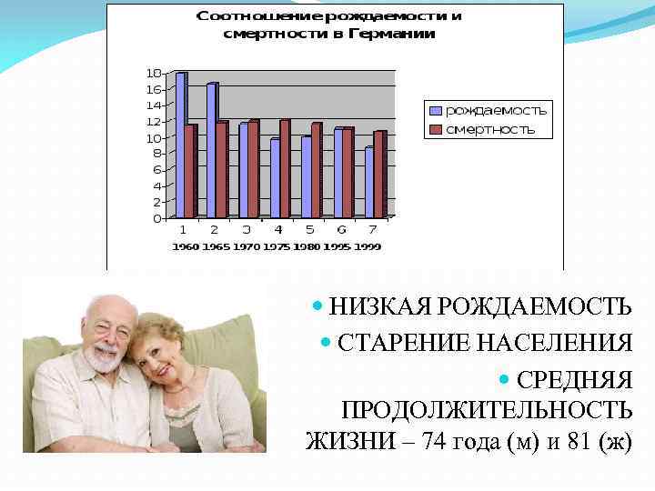  НИЗКАЯ РОЖДАЕМОСТЬ СТАРЕНИЕ НАСЕЛЕНИЯ СРЕДНЯЯ ПРОДОЛЖИТЕЛЬНОСТЬ ЖИЗНИ – 74 года (м) и 81