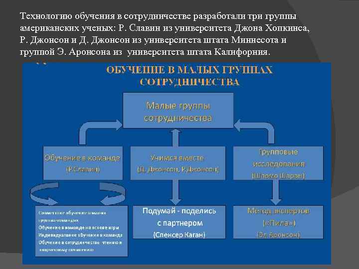 Технологию обучения в сотрудничестве разработали три группы американских ученых: Р. Славин из университета Джона