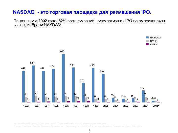 NASDAQ - это торговая площадка для размещения IPO. По данным с 1992 года, 82%