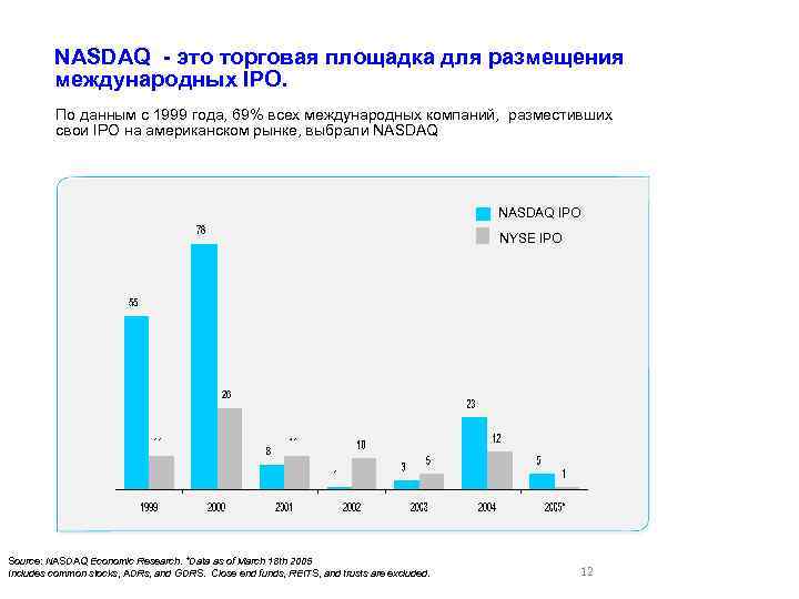 NASDAQ - это торговая площадка для размещения международных IPO. По данным с 1999 года,