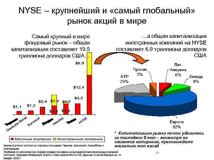 NYSE – крупнейший и «самый глобальный» рынок акций в мире Самый крупный в мире