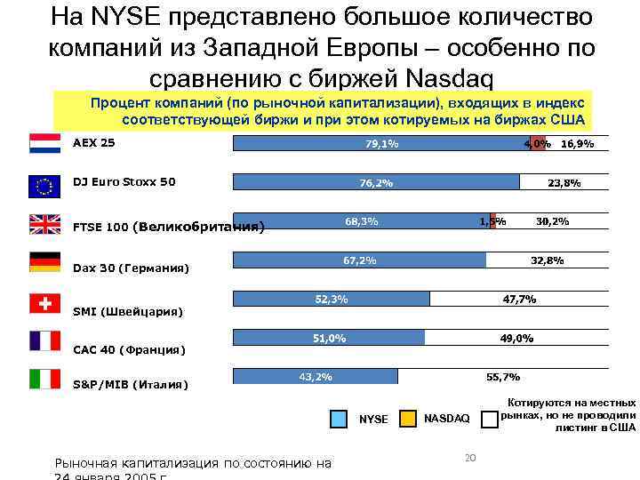 На NYSE представлено большое количество компаний из Западной Европы – особенно по сравнению с