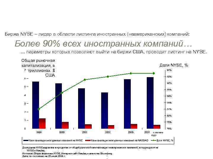 Эмитенты выбирают NYSE Биржа NYSE – лидер в области листинга иностранных (неамериканских) компаний: Более