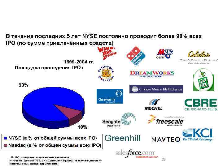 Компании, параметры которых позволяют выйти на IPO, выбирают NYSE В течение последних 5 лет