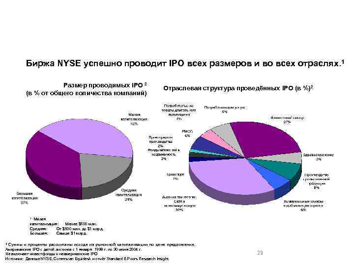 Размер и отраслевая структура IPO Биржа NYSE успешно проводит IPO всех размеров и во