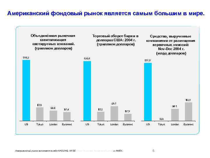 Американский фондовый рынок является самым большим в мире. Объединённая рыночная капитализация квотируемых компаний. (триллион