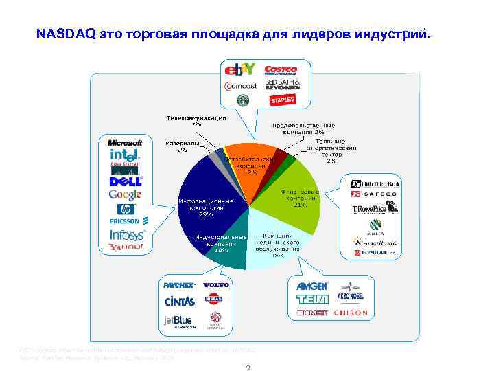 NASDAQ это торговая площадка для лидеров индустрий. GICS sectors shown by number of domestic