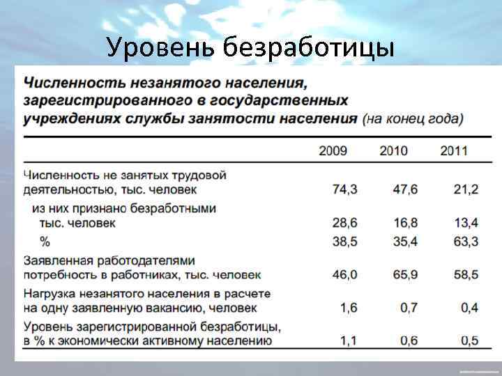 Уровень безработицы 