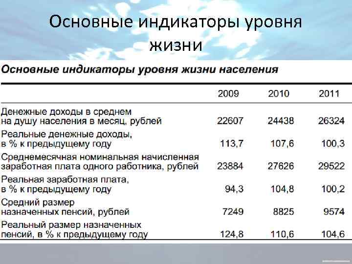 Основные индикаторы уровня жизни 