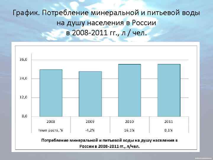 График. Потребление минеральной и питьевой воды на душу населения в России в 2008 -2011