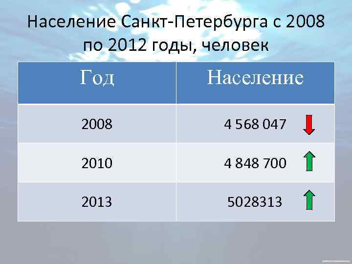 Население Санкт-Петербурга с 2008 по 2012 годы, человек Год Население 2008 4 568 047