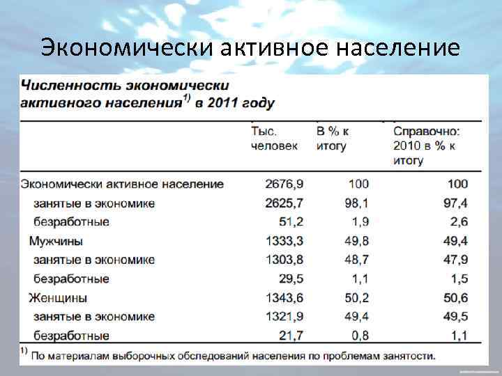 Экономически активное население 