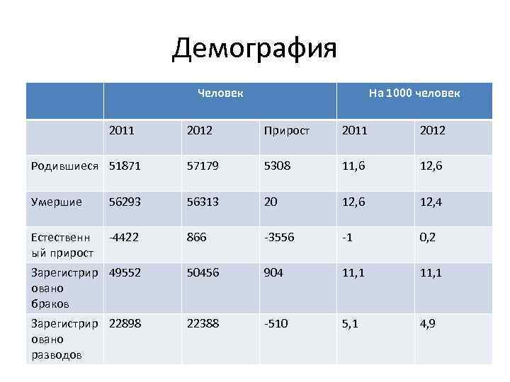 Демография Человек 2011 На 1000 человек 2012 Прирост 2011 2012 Родившиеся 51871 57179 5308