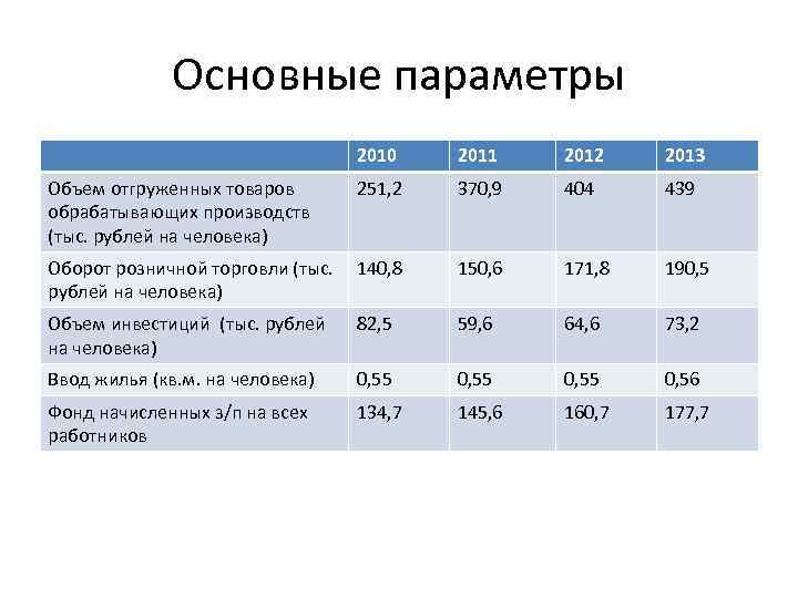 Основные параметры 2010 2011 2012 2013 251, 2 370, 9 404 439 Оборот розничной