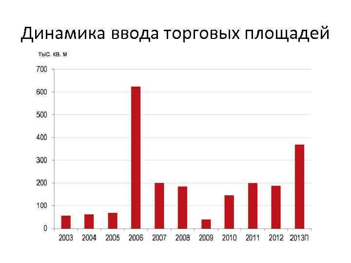 Динамика ввода торговых площадей 