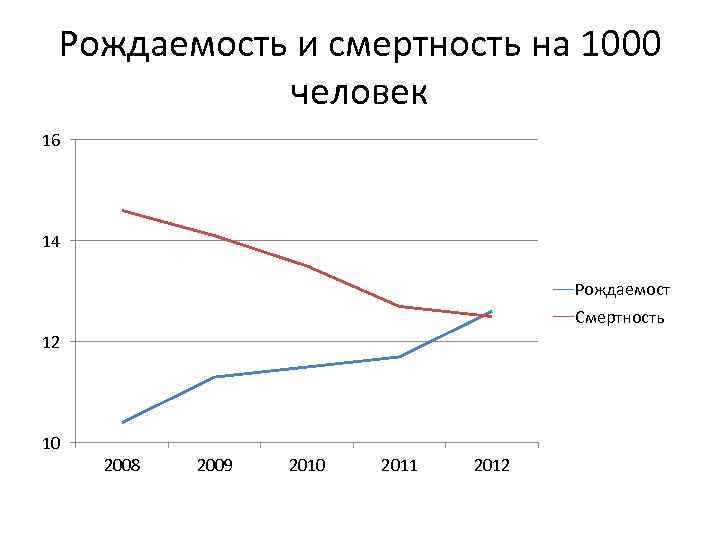 Рождаемость и смертность на 1000 человек 16 14 Рождаемост Смертность 12 10 2008 2009