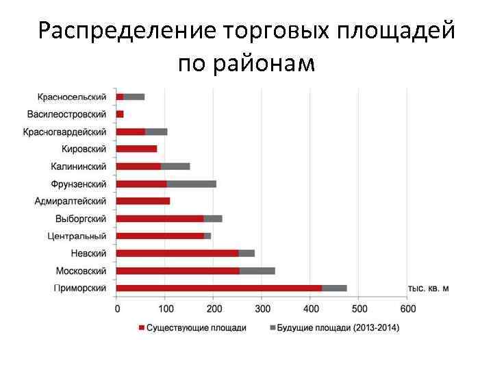 Распределение торговых площадей по районам 