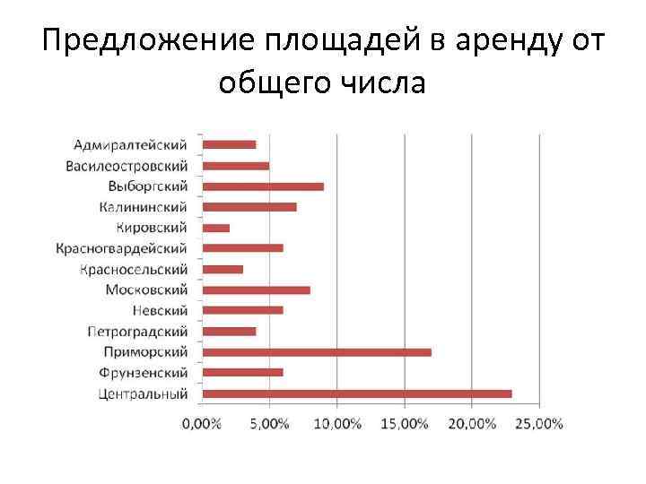 Предложение площадей в аренду от общего числа 