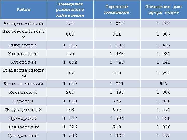 Район Помещения различного назначения Торговые помещения Помещения для сферы услуг Адмиралтейский 921 1 065