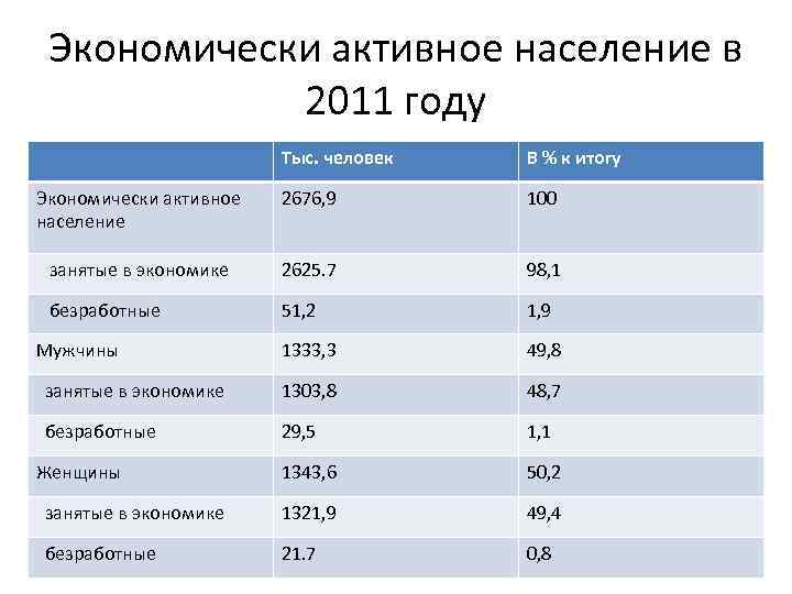 Экономически активное население в 2011 году Тыс. человек В % к итогу Экономически активное