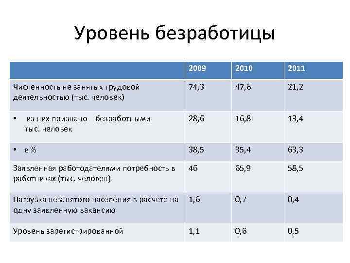 Уровень безработицы 2009 2010 2011 Численность не занятых трудовой деятельностью (тыс. человек) 74, 3