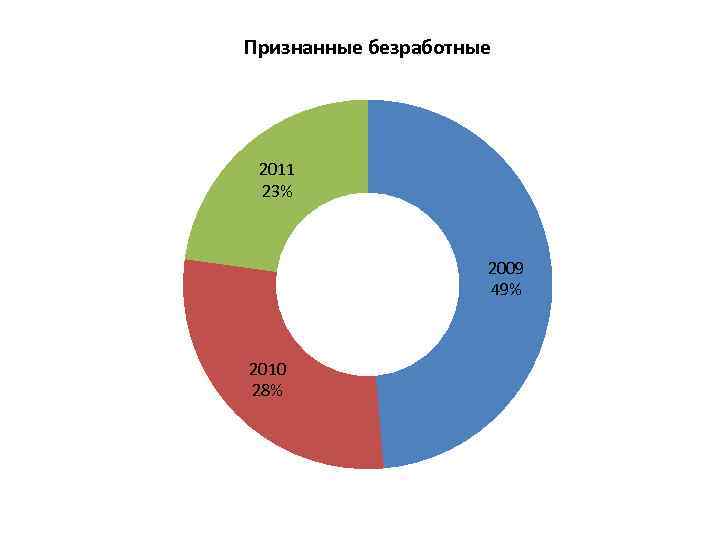 Признанные безработные 2011 23% 2009 49% 2010 28% 