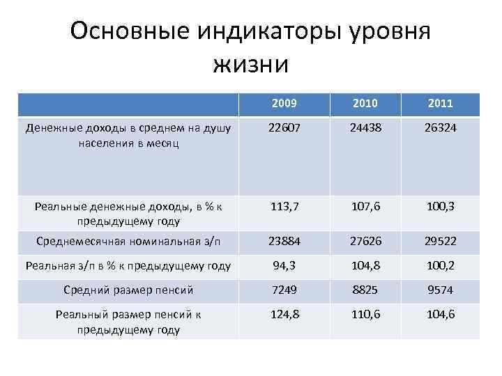 Основные индикаторы уровня жизни 2009 2010 2011 Денежные доходы в среднем на душу населения