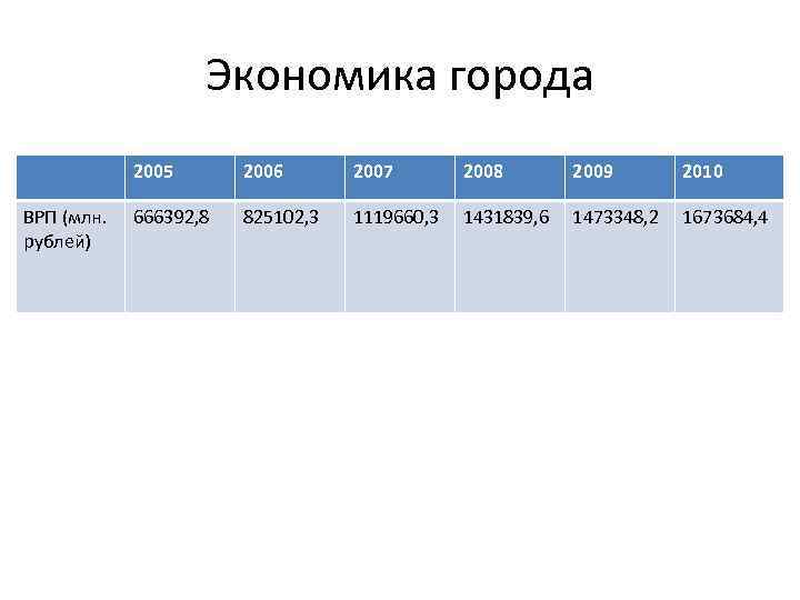 Экономика города 2005 ВРП (млн. рублей) 2006 2007 2008 2009 2010 666392, 8 825102,