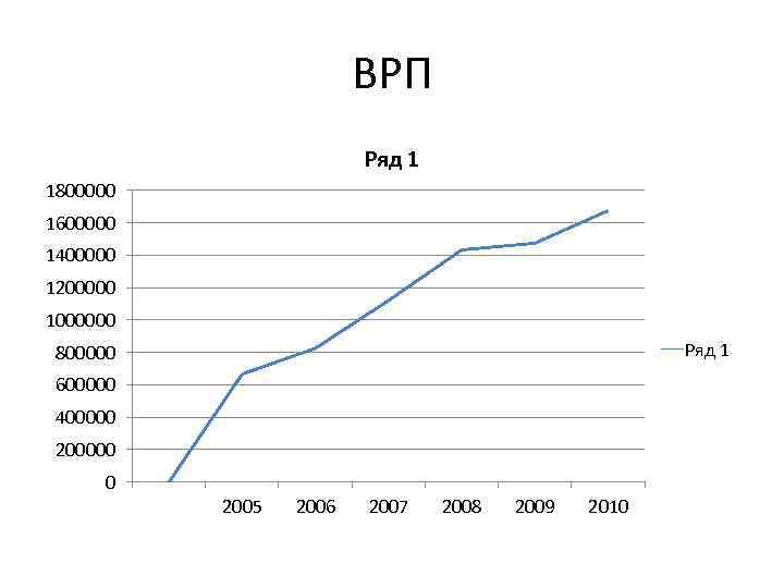 ВРП Ряд 1 1800000 1600000 1400000 1200000 1000000 Ряд 1 800000 600000 400000 200000