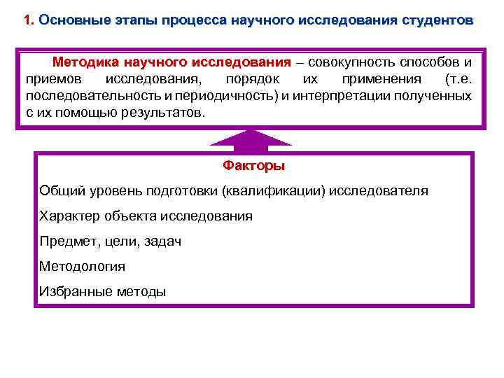 1. Основные этапы процесса научного исследования студентов Методика научного исследования – совокупность способов и
