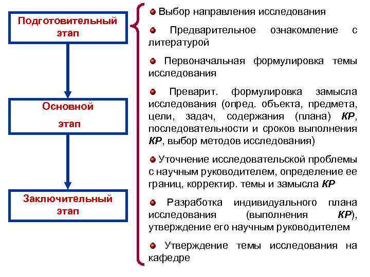 Подготовительный этап Выбор направления исследования Предварительное литературой ознакомление с Первоначальная формулировка темы исследования Основной
