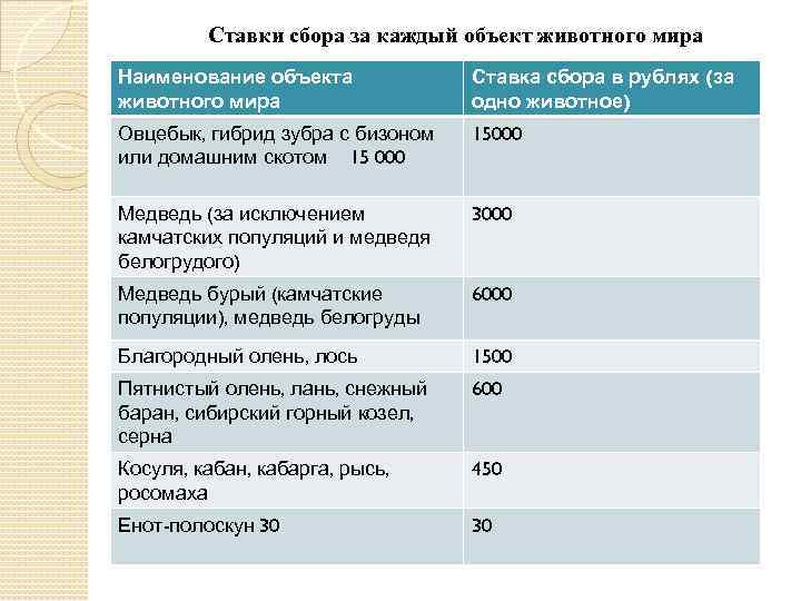 Сборы за пользование водными объектами. Ставки сбора за каждый объект животного мира. Ставки сбора за пользование объектами животного мира. Ставки на сборы за пользование объектами животного мира. Ставки за пользование объектами водных биологических ресурсов.