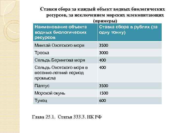 Сборы водных биологических ресурсов. Ставки сбора за каждый объект водных биологических ресурсов. Ставка сбора за пользование объектами водных биологических ресурсов. Ставка водные биологические ресурсы. Сборы за пользование объектами водных биологических ресурсов ставка.