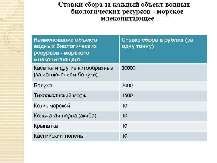 Сбор за пользование объектами водных. Ставки сбора за пользование объектами водных биологических ресурсов. Ставки сбора за каждый объект животного мира. Ставка водные биологические ресурсы. Ставки за сбор добычи водных биологических ресурсов.