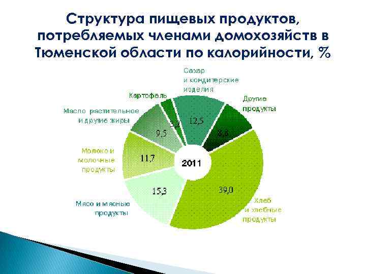 Структура пищевой промышленности. Структура продовольственных товаров. Структура потребления продовольственных товаров. Ресурсы Тюменской области.