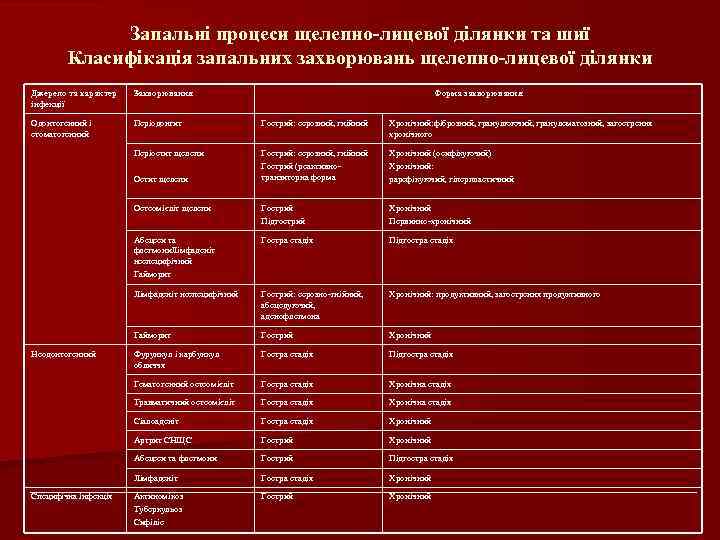 Запальні процеси щелепно-лицевої ділянки та шиї Класифікація запальних захворювань щелепно-лицевої ділянки Джерело та характер