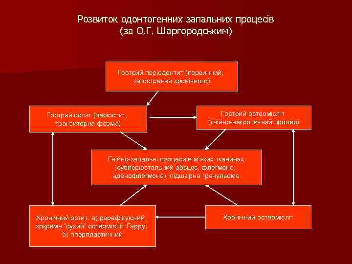 Розвиток одонтогенних запальних процесів (за О. Г. Шаргородським) Гострий періодонтит (первинний, загострення хронічного) Гострий
