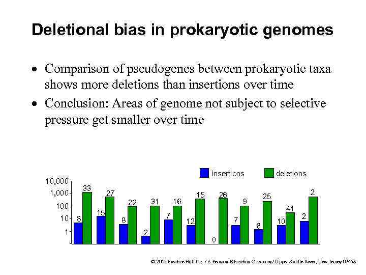 Deletional bias in prokaryotic genomes · Comparison of pseudogenes between prokaryotic taxa shows more