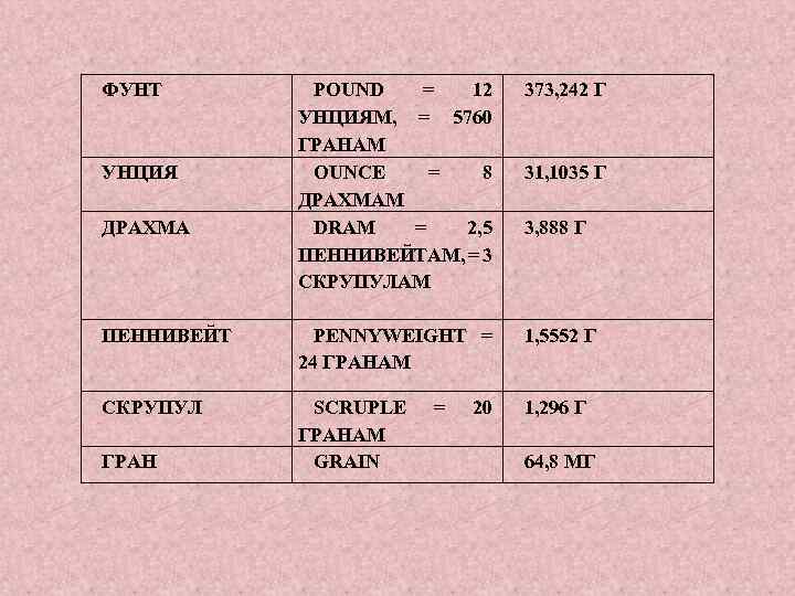 ФУНТ POUND = 12 УНЦИЯМ, = 5760 ГРАНАМ OUNCE = 8 ДРАХМАМ DRAM =