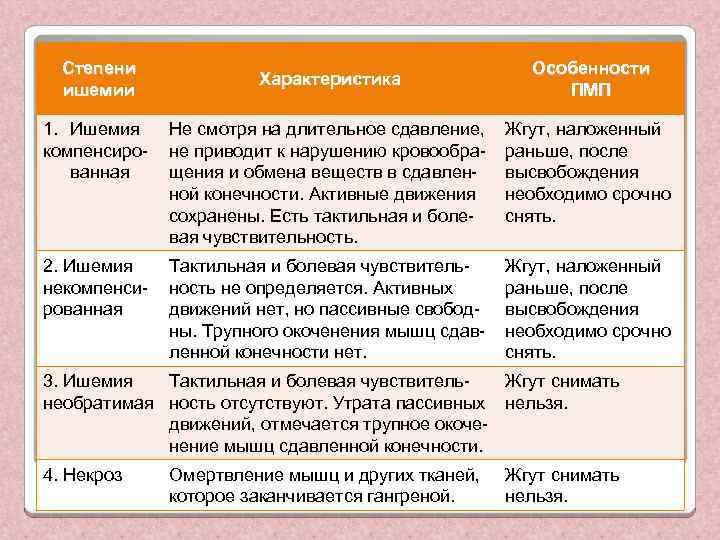 Степени ишемии Характеристика Особенности ПМП 1. Ишемия компенсированная Не смотря на длительное сдавление, не