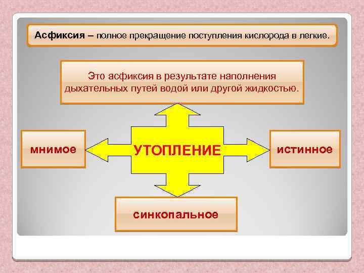 Асфиксия – полное прекращение поступления кислорода в легкие. Это асфиксия в результате наполнения дыхательных